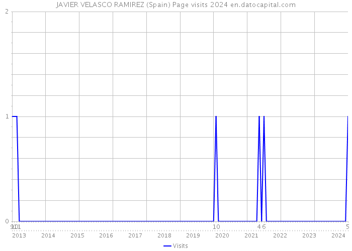 JAVIER VELASCO RAMIREZ (Spain) Page visits 2024 