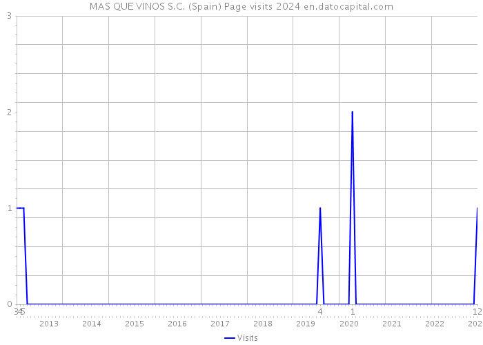 MAS QUE VINOS S.C. (Spain) Page visits 2024 