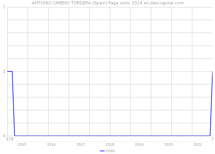 ANTONIO GIMENO TORDERA (Spain) Page visits 2024 
