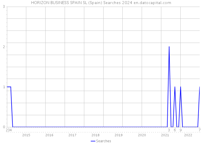 HORIZON BUSINESS SPAIN SL (Spain) Searches 2024 