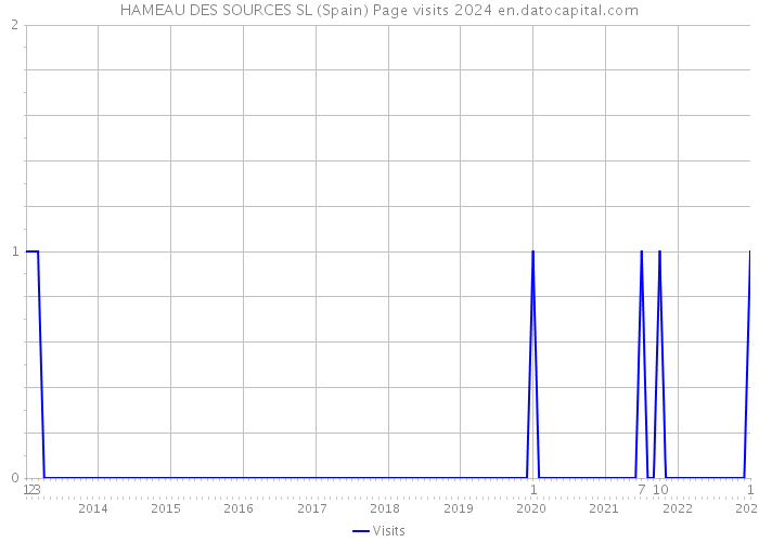 HAMEAU DES SOURCES SL (Spain) Page visits 2024 