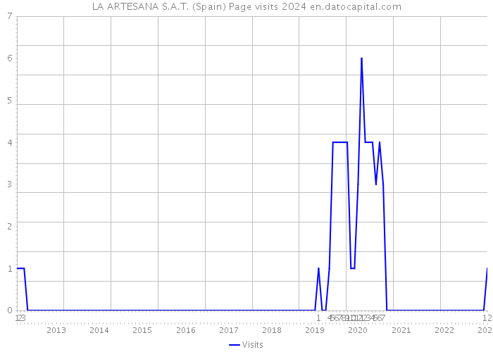 LA ARTESANA S.A.T. (Spain) Page visits 2024 