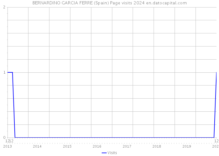 BERNARDINO GARCIA FERRE (Spain) Page visits 2024 