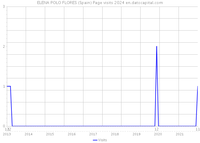 ELENA POLO FLORES (Spain) Page visits 2024 