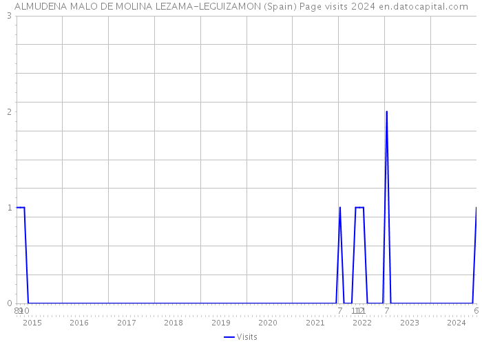ALMUDENA MALO DE MOLINA LEZAMA-LEGUIZAMON (Spain) Page visits 2024 