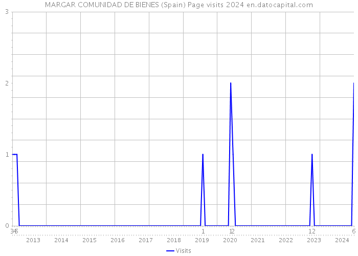 MARGAR COMUNIDAD DE BIENES (Spain) Page visits 2024 