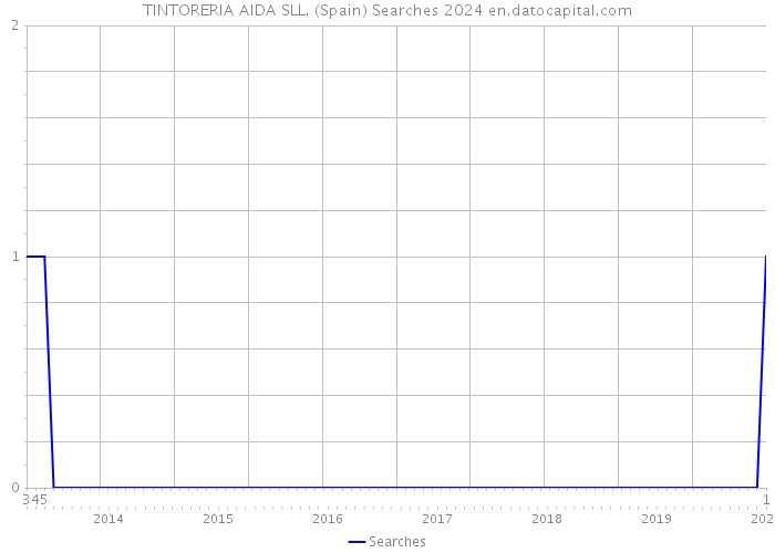 TINTORERIA AIDA SLL. (Spain) Searches 2024 