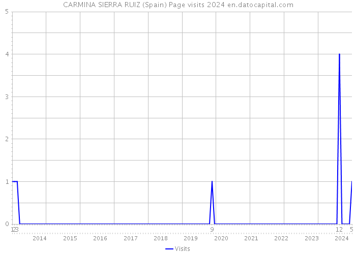 CARMINA SIERRA RUIZ (Spain) Page visits 2024 