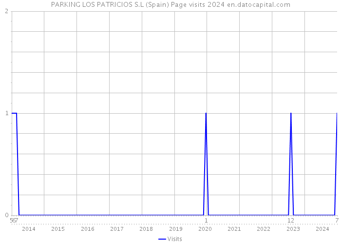 PARKING LOS PATRICIOS S.L (Spain) Page visits 2024 