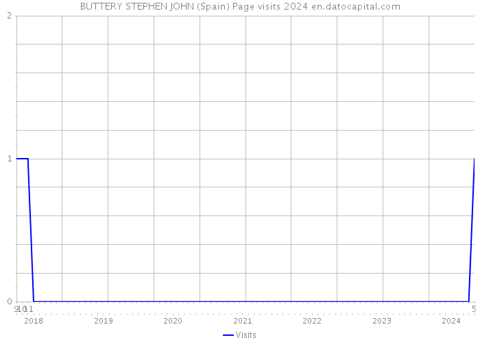 BUTTERY STEPHEN JOHN (Spain) Page visits 2024 