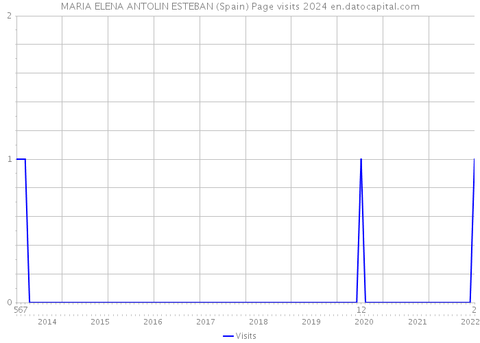 MARIA ELENA ANTOLIN ESTEBAN (Spain) Page visits 2024 