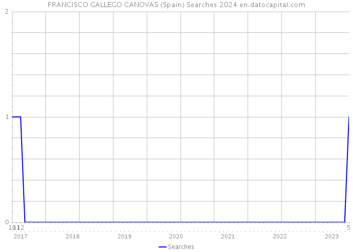 FRANCISCO GALLEGO CANOVAS (Spain) Searches 2024 