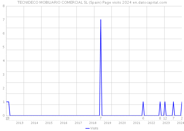 TECNIDECO MOBILIARIO COMERCIAL SL (Spain) Page visits 2024 