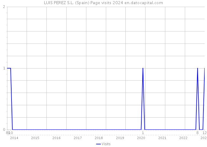 LUIS PEREZ S.L. (Spain) Page visits 2024 