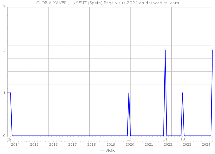 GLORIA XAVER JUNYENT (Spain) Page visits 2024 