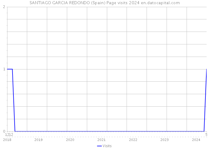 SANTIAGO GARCIA REDONDO (Spain) Page visits 2024 