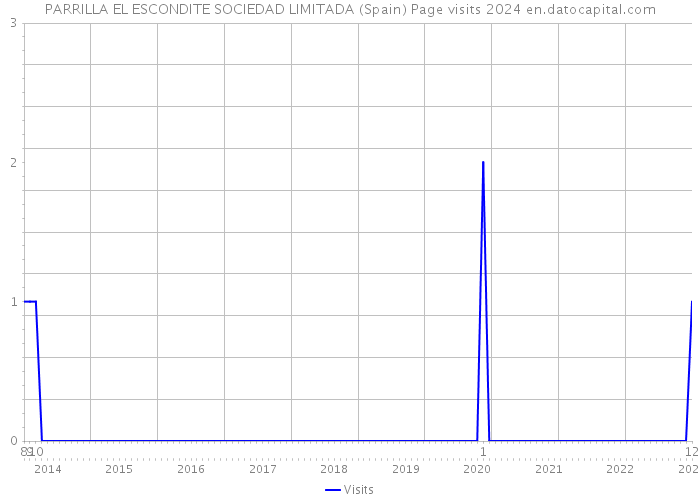 PARRILLA EL ESCONDITE SOCIEDAD LIMITADA (Spain) Page visits 2024 