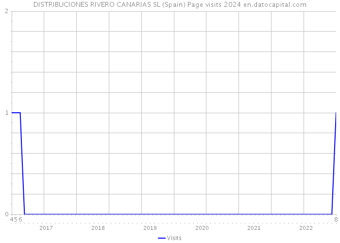 DISTRIBUCIONES RIVERO CANARIAS SL (Spain) Page visits 2024 
