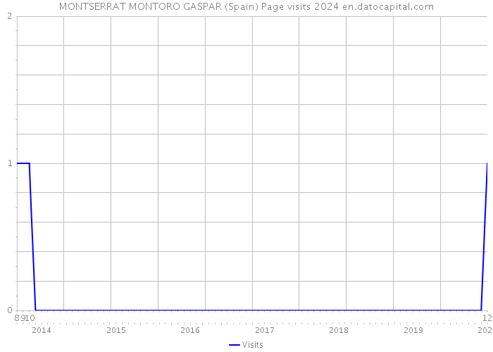MONTSERRAT MONTORO GASPAR (Spain) Page visits 2024 