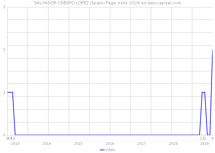 SALVADOR CRESPO LOPEZ (Spain) Page visits 2024 
