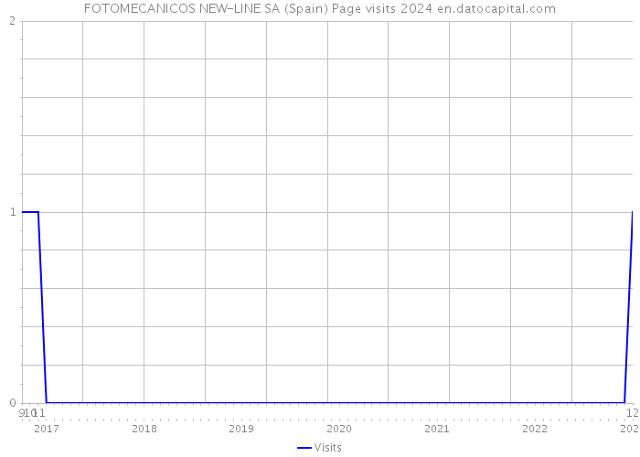 FOTOMECANICOS NEW-LINE SA (Spain) Page visits 2024 