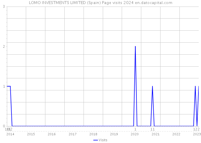LOMO INVESTMENTS LIMITED (Spain) Page visits 2024 