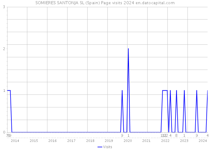 SOMIERES SANTONJA SL (Spain) Page visits 2024 