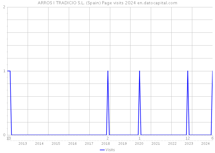 ARROS I TRADICIO S.L. (Spain) Page visits 2024 
