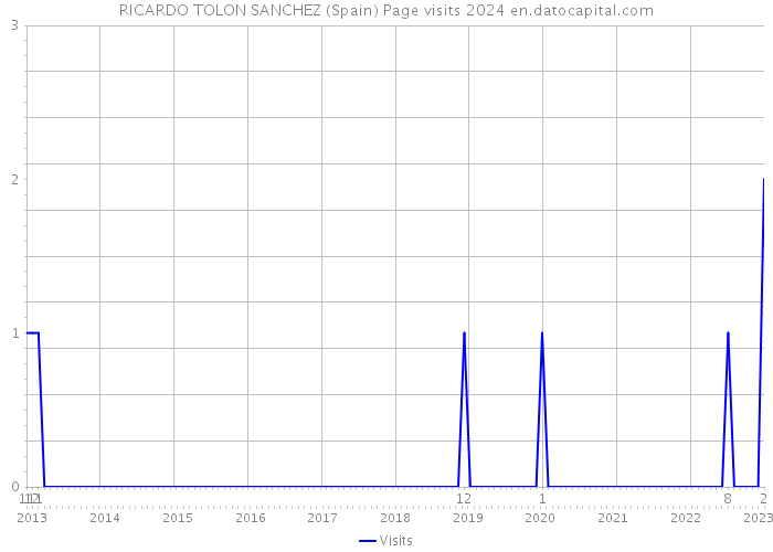 RICARDO TOLON SANCHEZ (Spain) Page visits 2024 