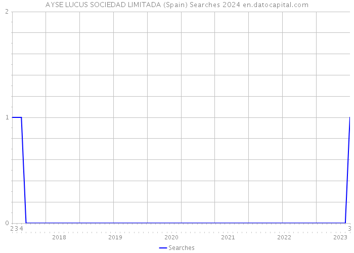 AYSE LUCUS SOCIEDAD LIMITADA (Spain) Searches 2024 