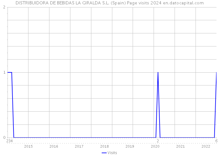 DISTRIBUIDORA DE BEBIDAS LA GIRALDA S.L. (Spain) Page visits 2024 