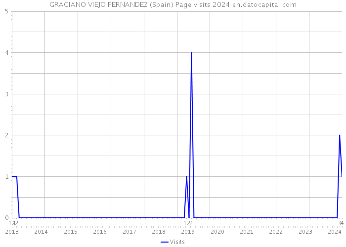 GRACIANO VIEJO FERNANDEZ (Spain) Page visits 2024 