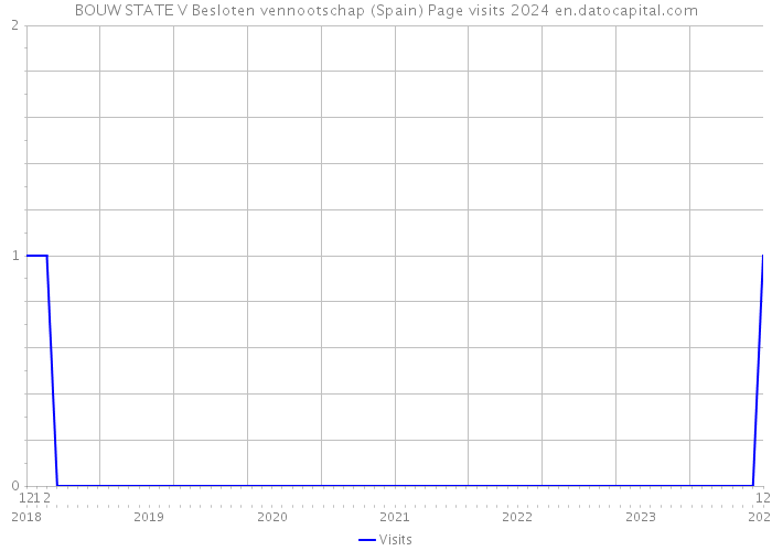 BOUW STATE V Besloten vennootschap (Spain) Page visits 2024 