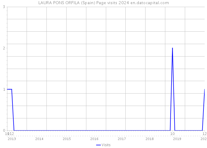 LAURA PONS ORFILA (Spain) Page visits 2024 