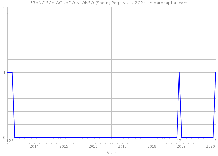 FRANCISCA AGUADO ALONSO (Spain) Page visits 2024 