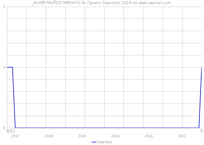 JAVIER MUÑOZ MERAYO SL (Spain) Searches 2024 