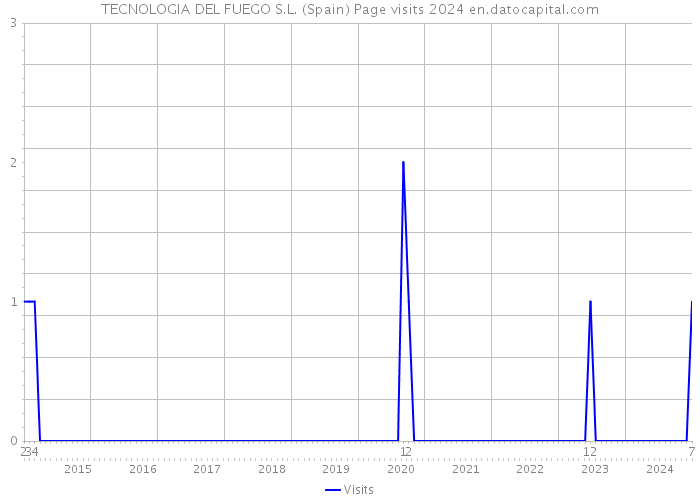 TECNOLOGIA DEL FUEGO S.L. (Spain) Page visits 2024 