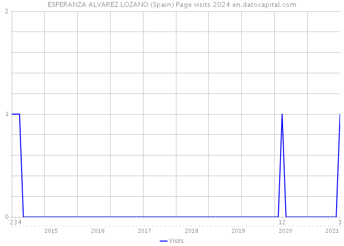 ESPERANZA ALVAREZ LOZANO (Spain) Page visits 2024 