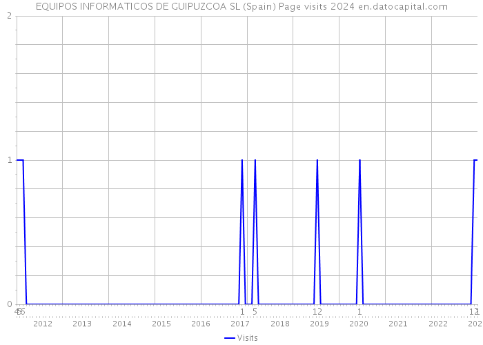 EQUIPOS INFORMATICOS DE GUIPUZCOA SL (Spain) Page visits 2024 