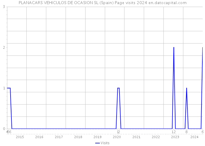 PLANACARS VEHICULOS DE OCASION SL (Spain) Page visits 2024 