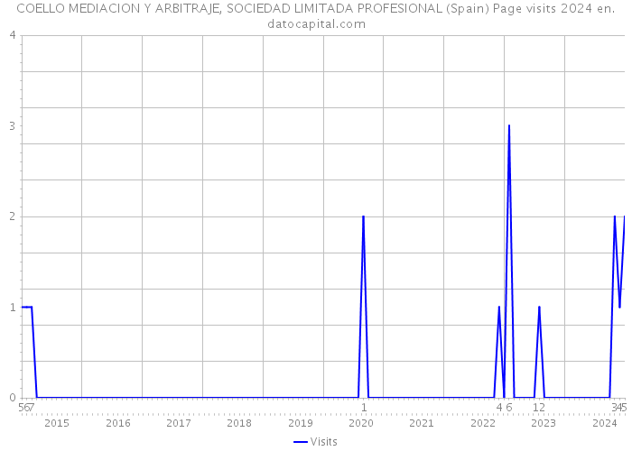 COELLO MEDIACION Y ARBITRAJE, SOCIEDAD LIMITADA PROFESIONAL (Spain) Page visits 2024 