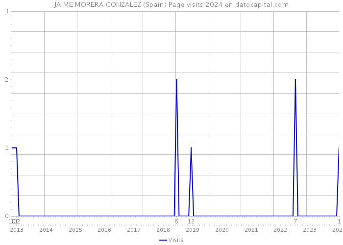 JAIME MORERA GONZALEZ (Spain) Page visits 2024 