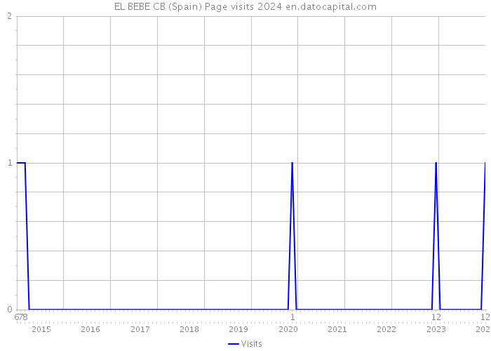 EL BEBE CB (Spain) Page visits 2024 