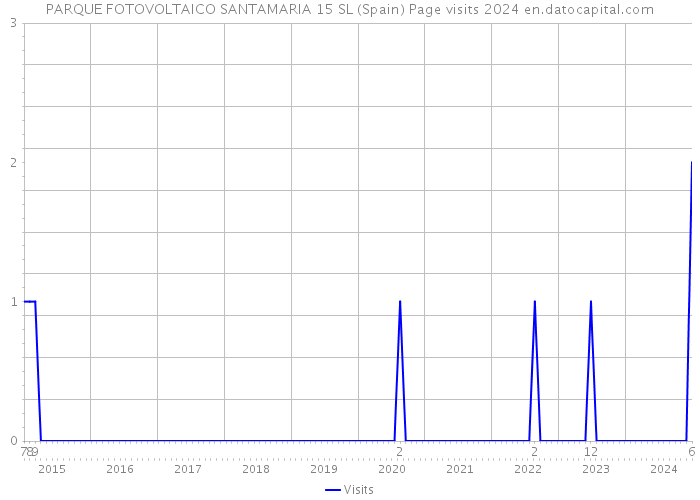 PARQUE FOTOVOLTAICO SANTAMARIA 15 SL (Spain) Page visits 2024 