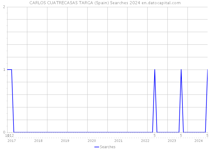 CARLOS CUATRECASAS TARGA (Spain) Searches 2024 