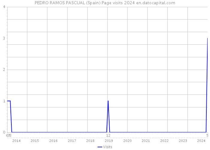 PEDRO RAMOS PASCUAL (Spain) Page visits 2024 