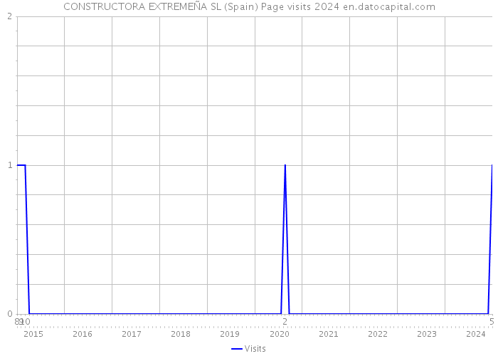 CONSTRUCTORA EXTREMEÑA SL (Spain) Page visits 2024 