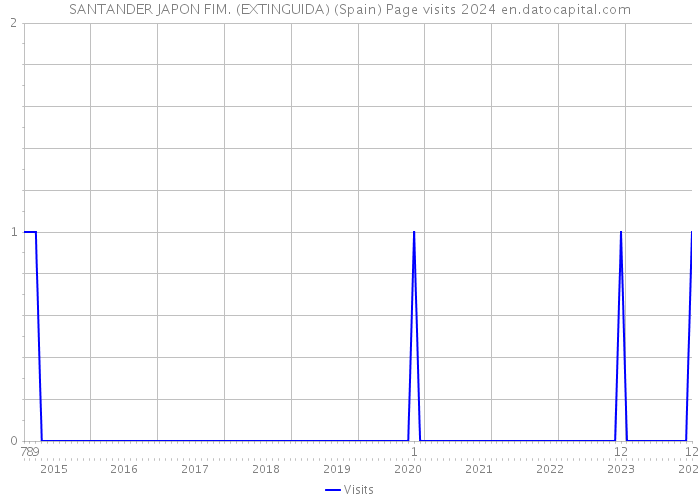 SANTANDER JAPON FIM. (EXTINGUIDA) (Spain) Page visits 2024 