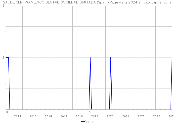 SAUDE CENTRO MEDICO DENTAL, SOCIEDAD LIMITADA (Spain) Page visits 2024 