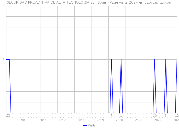 SEGURIDAD PREVENTIVA DE ALTA TECNOLOGIA SL. (Spain) Page visits 2024 